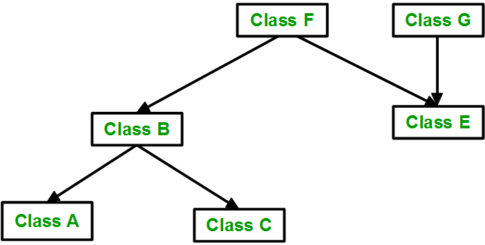 انواع ارث بری در c++