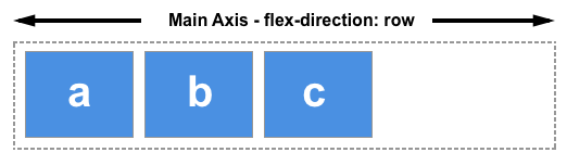 flexbox در css